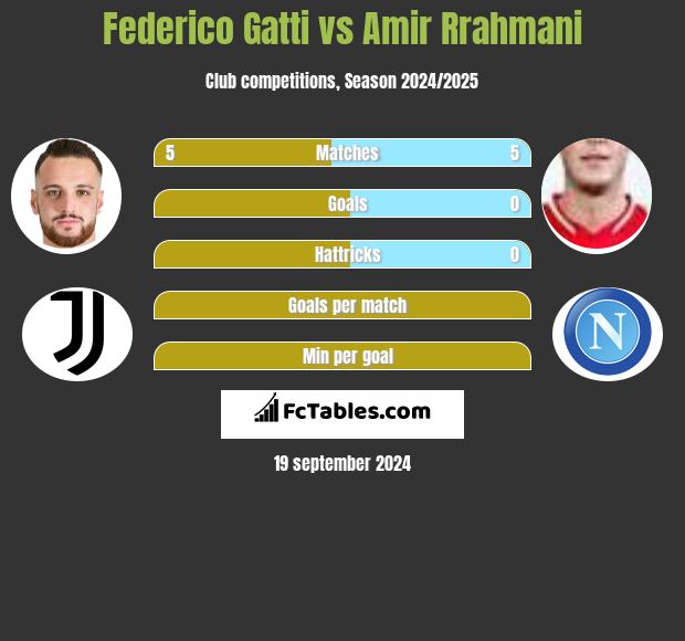 Federico Gatti vs Amir Rrahmani h2h player stats