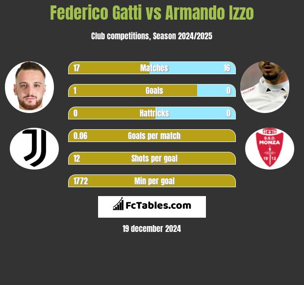 Federico Gatti vs Armando Izzo h2h player stats