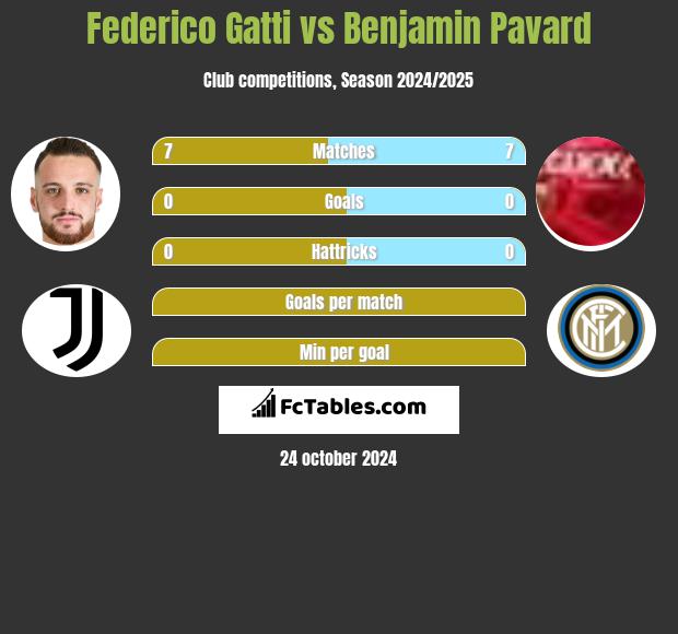 Federico Gatti vs Benjamin Pavard h2h player stats