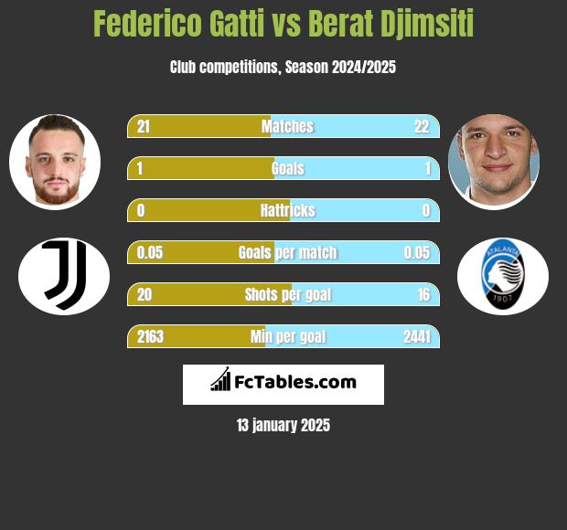 Federico Gatti vs Berat Djimsiti h2h player stats