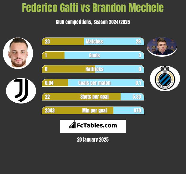 Federico Gatti vs Brandon Mechele h2h player stats