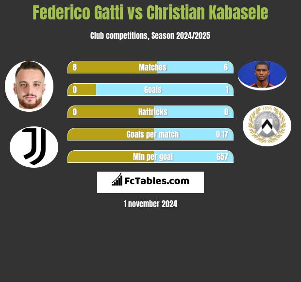 Federico Gatti vs Christian Kabasele h2h player stats