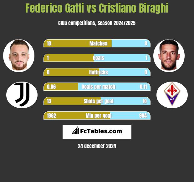 Federico Gatti vs Cristiano Biraghi h2h player stats