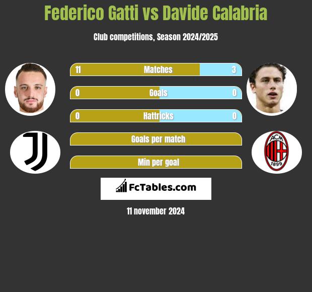 Federico Gatti vs Davide Calabria h2h player stats