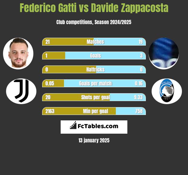 Federico Gatti vs Davide Zappacosta h2h player stats