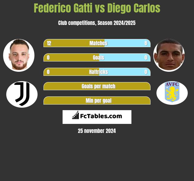 Federico Gatti vs Diego Carlos h2h player stats