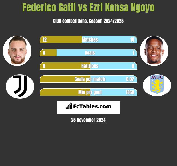 Federico Gatti vs Ezri Konsa Ngoyo h2h player stats