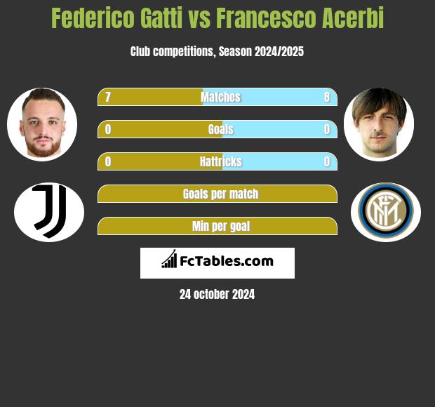 Federico Gatti vs Francesco Acerbi h2h player stats