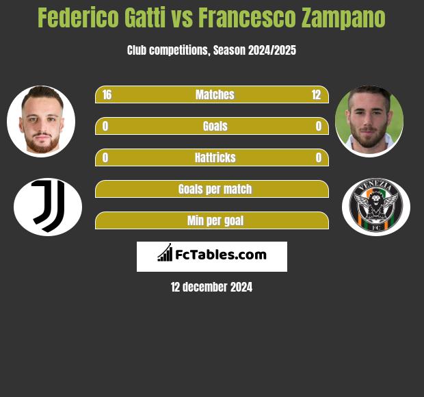 Federico Gatti vs Francesco Zampano h2h player stats