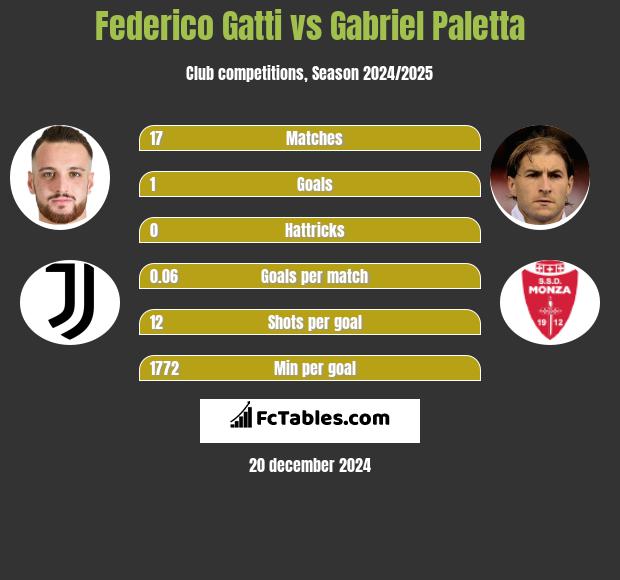 Federico Gatti vs Gabriel Paletta h2h player stats