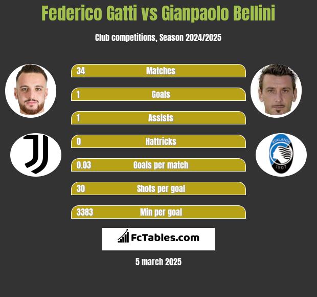 Federico Gatti vs Gianpaolo Bellini h2h player stats