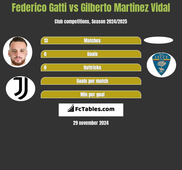 Federico Gatti vs Gilberto Martinez Vidal h2h player stats