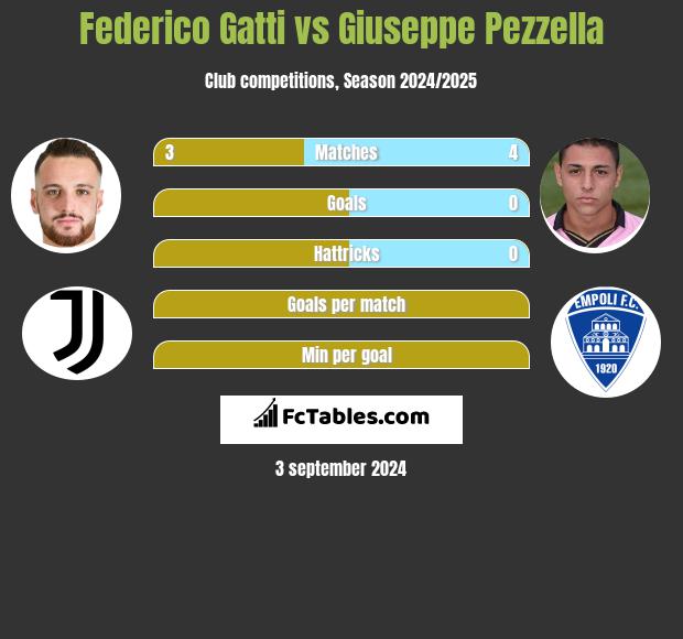 Federico Gatti vs Giuseppe Pezzella h2h player stats