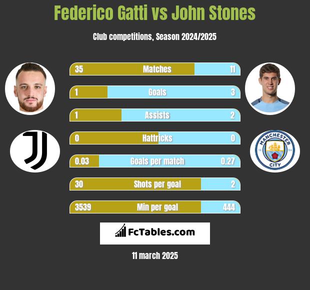 Federico Gatti vs John Stones h2h player stats