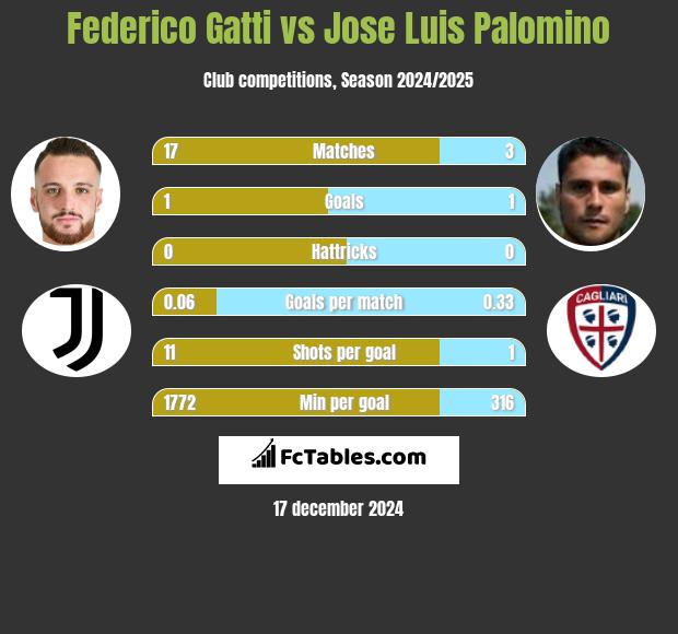 Federico Gatti vs Jose Luis Palomino h2h player stats