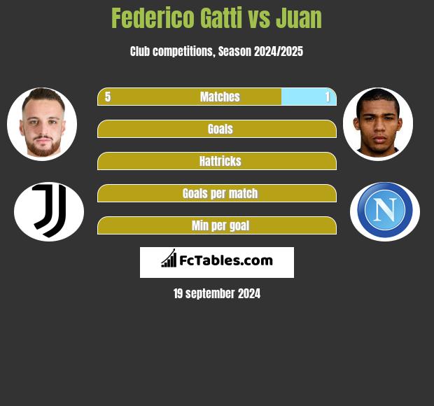 Federico Gatti vs Juan h2h player stats