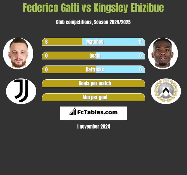 Federico Gatti vs Kingsley Ehizibue h2h player stats