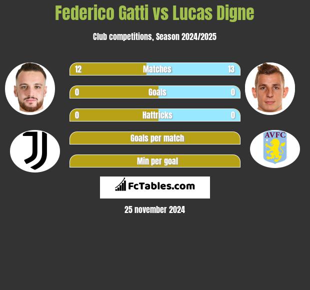 Federico Gatti vs Lucas Digne h2h player stats