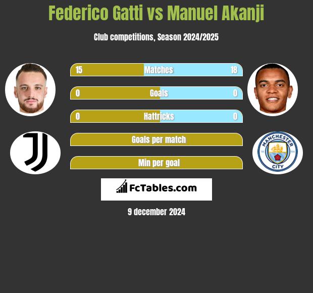 Federico Gatti vs Manuel Akanji h2h player stats