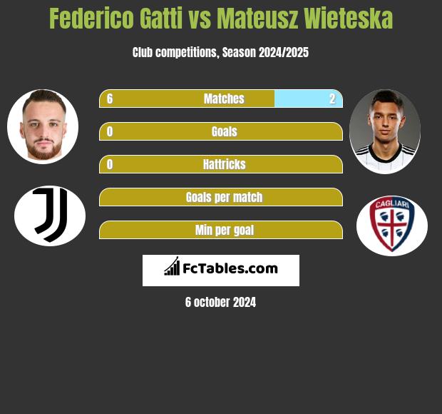 Federico Gatti vs Mateusz Wieteska h2h player stats