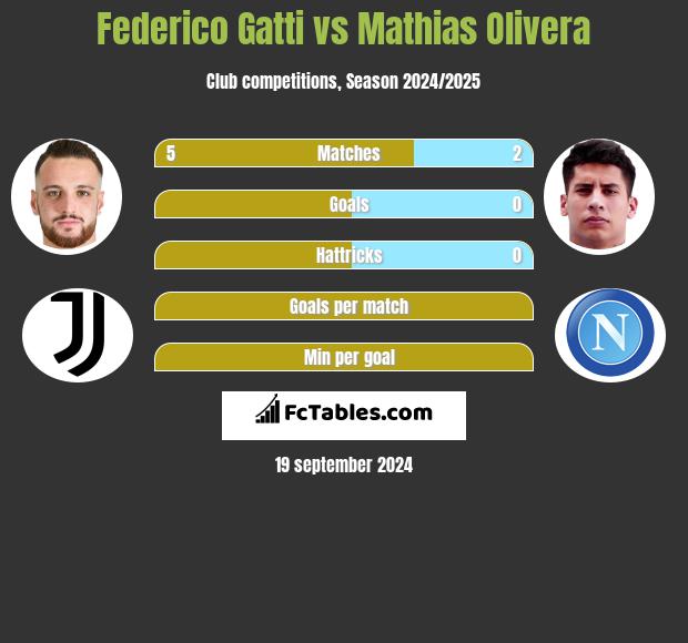 Federico Gatti vs Mathias Olivera h2h player stats