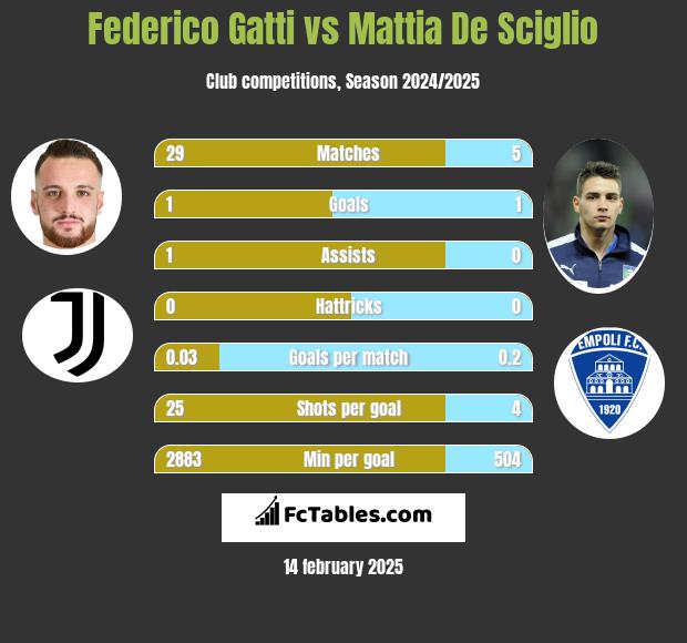 Federico Gatti vs Mattia De Sciglio h2h player stats