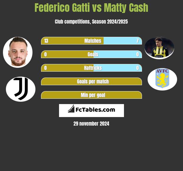 Federico Gatti vs Matty Cash h2h player stats