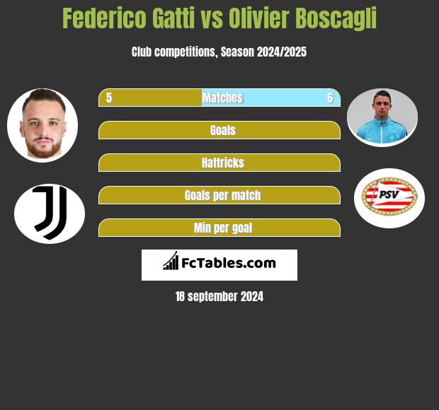 Federico Gatti vs Olivier Boscagli h2h player stats