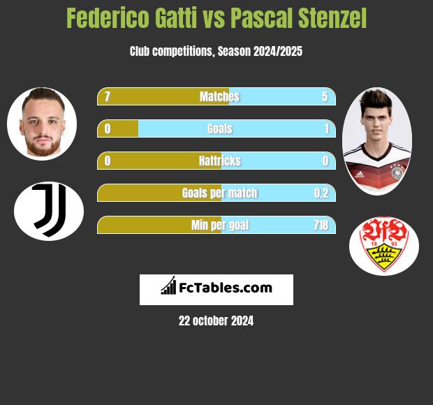 Federico Gatti vs Pascal Stenzel h2h player stats