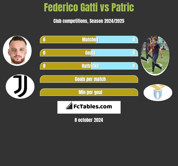 Federico Gatti vs Patric h2h player stats