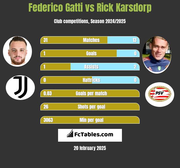 Federico Gatti vs Rick Karsdorp h2h player stats