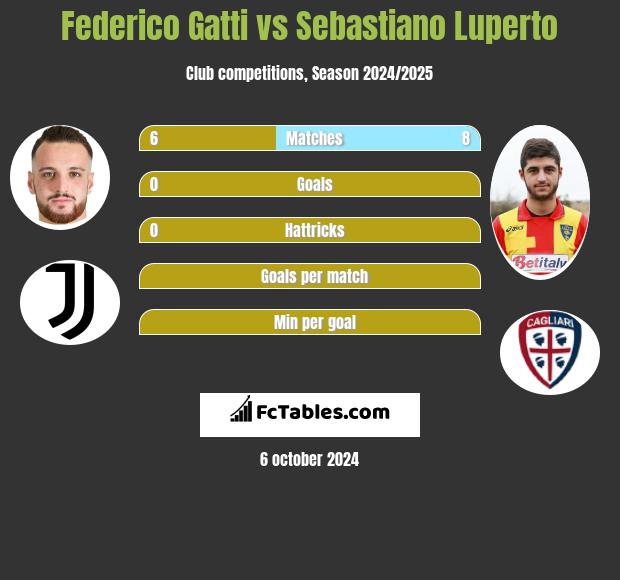 Federico Gatti vs Sebastiano Luperto h2h player stats