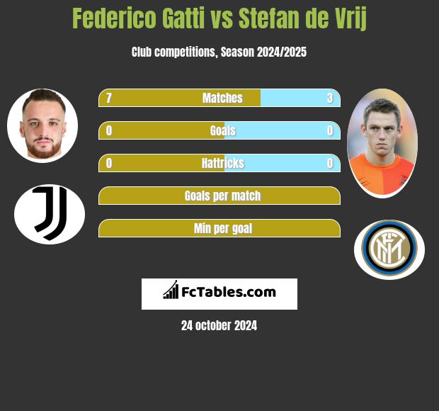 Federico Gatti vs Stefan de Vrij h2h player stats