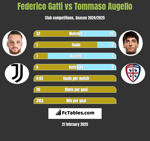 Federico Gatti vs Tommaso Augello h2h player stats