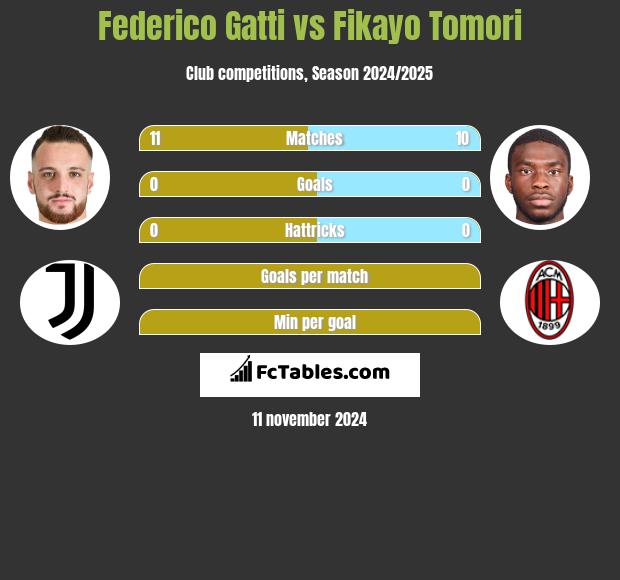 Federico Gatti vs Fikayo Tomori h2h player stats