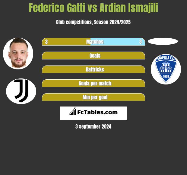 Federico Gatti vs Ardian Ismajili h2h player stats