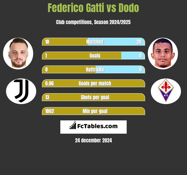 Federico Gatti vs Dodo h2h player stats