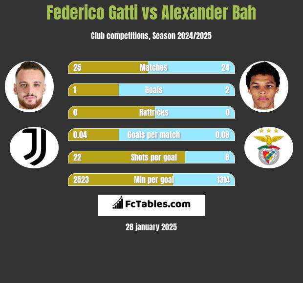 Federico Gatti vs Alexander Bah h2h player stats