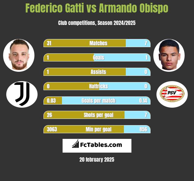 Federico Gatti vs Armando Obispo h2h player stats