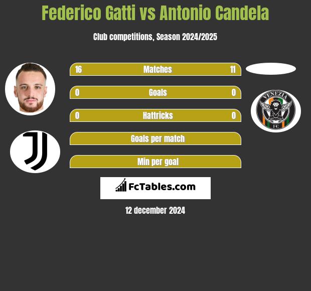 Federico Gatti vs Antonio Candela h2h player stats