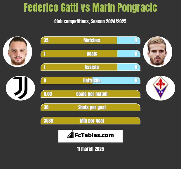 Federico Gatti vs Marin Pongracic h2h player stats