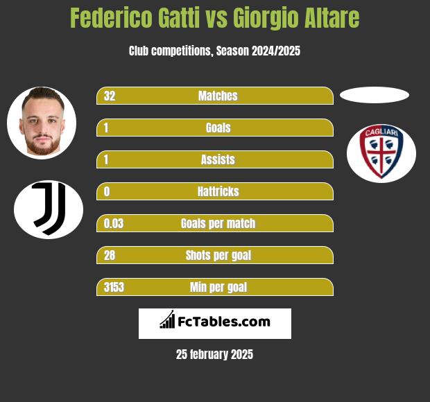 Federico Gatti vs Giorgio Altare h2h player stats