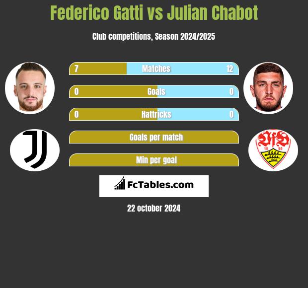 Federico Gatti vs Julian Chabot h2h player stats