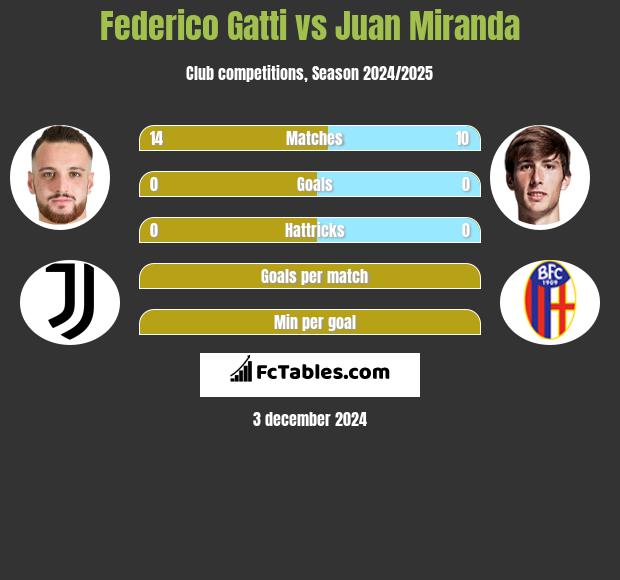 Federico Gatti vs Juan Miranda h2h player stats