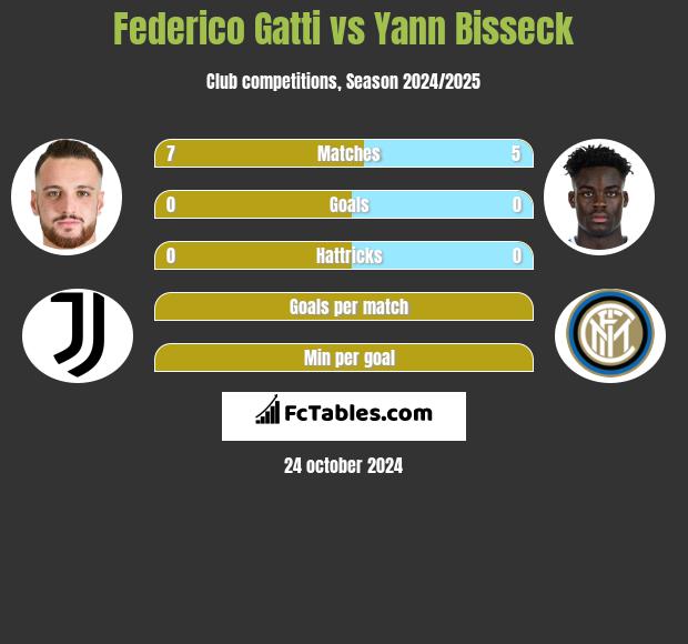 Federico Gatti vs Yann Bisseck h2h player stats