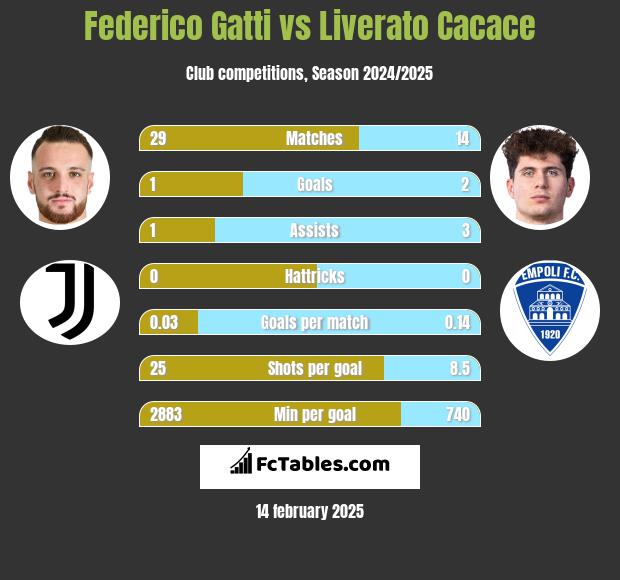 Federico Gatti vs Liverato Cacace h2h player stats