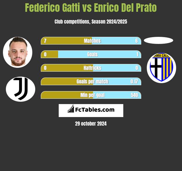 Federico Gatti vs Enrico Del Prato h2h player stats