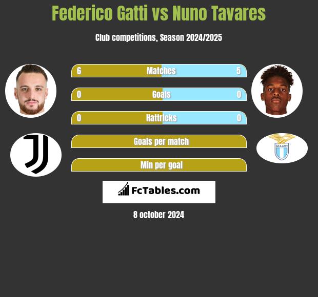 Federico Gatti vs Nuno Tavares h2h player stats