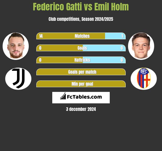 Federico Gatti vs Emil Holm h2h player stats