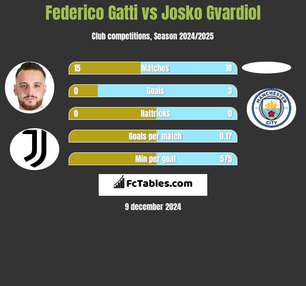 Federico Gatti vs Josko Gvardiol h2h player stats